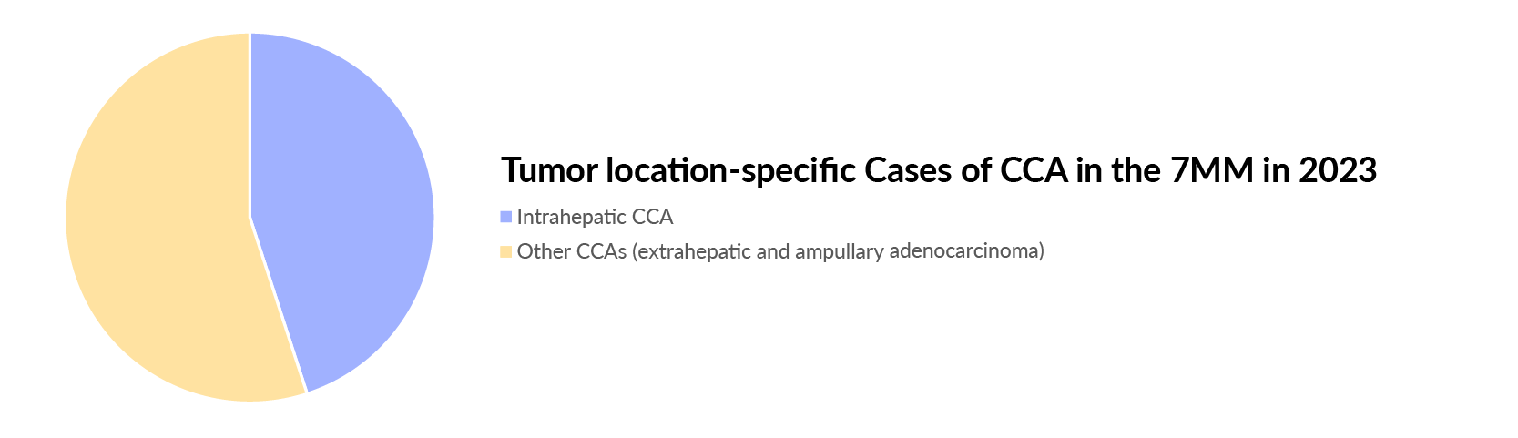 Tumor location-specific Cases of CCA